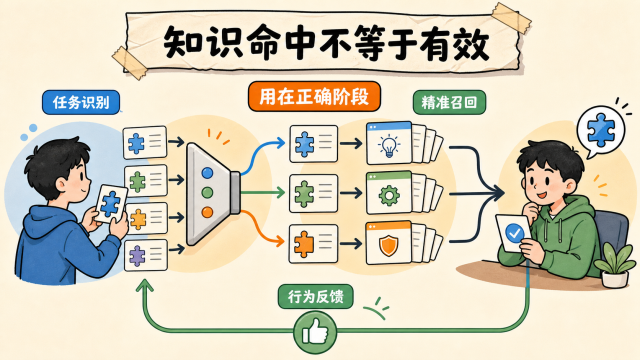 知识命中不等于有效:用在正确阶段