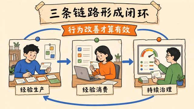 三条链路形成闭环:行为改善才算有效