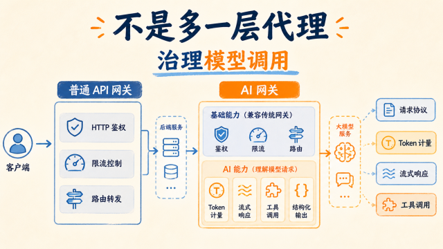 AI网关不是简单增加一层代理