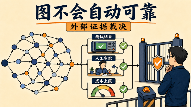 图不会自动可靠:外部证据裁决
