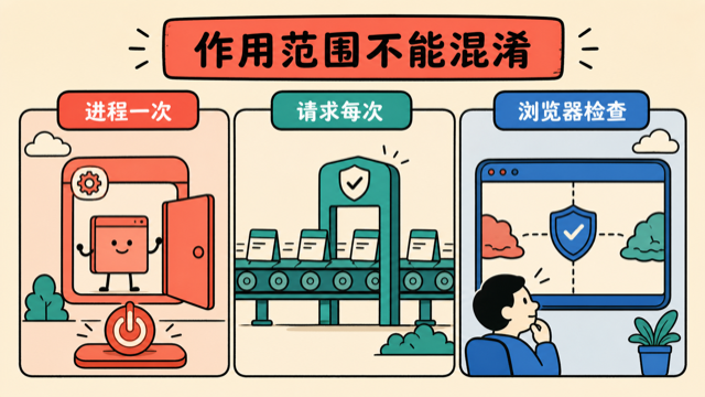 生命周期作用于进程,中间件作用于请求,跨域由浏览器检查