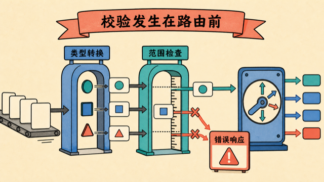 参数在进入路由前完成类型转换和范围检查