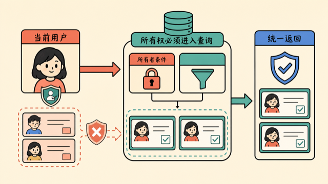 当前用户和所有者条件共同进入数据库查询