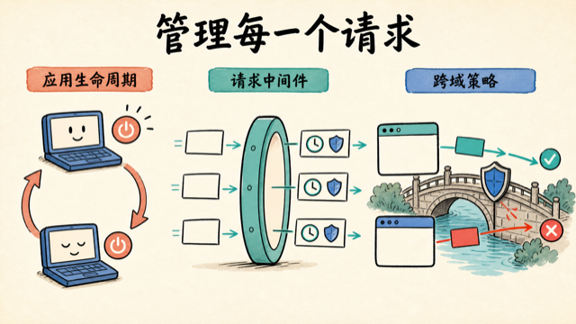 生命周期、中间件与跨域策略作用在不同范围