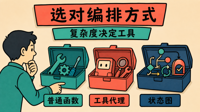 选对编排方式