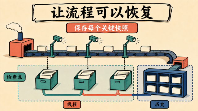 让流程可以恢复