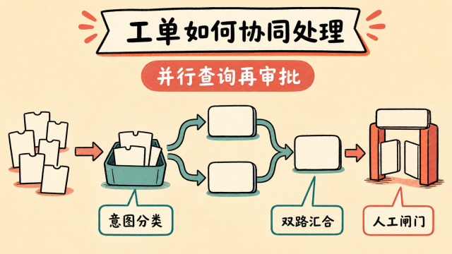 工单如何协同处理