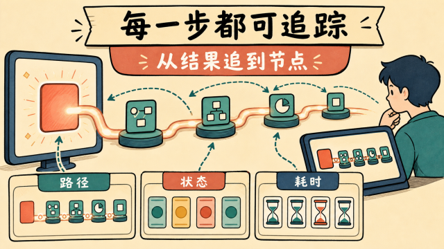 每一步都可追踪