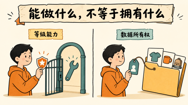 用户等级决定操作能力，所有者编码决定数据归属