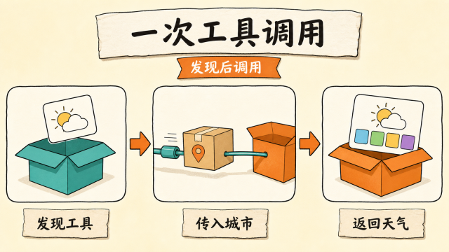客户端先发现工具,再传入城市,最后接收结构化天气结果