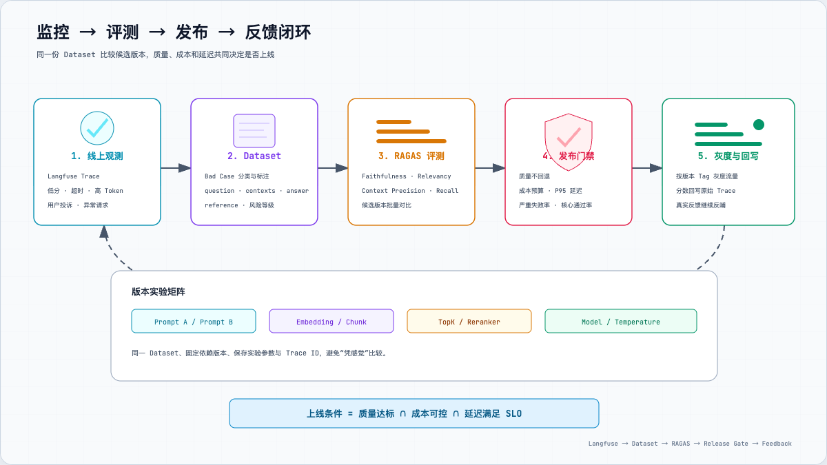 RAG 监控、评测与发布闭环