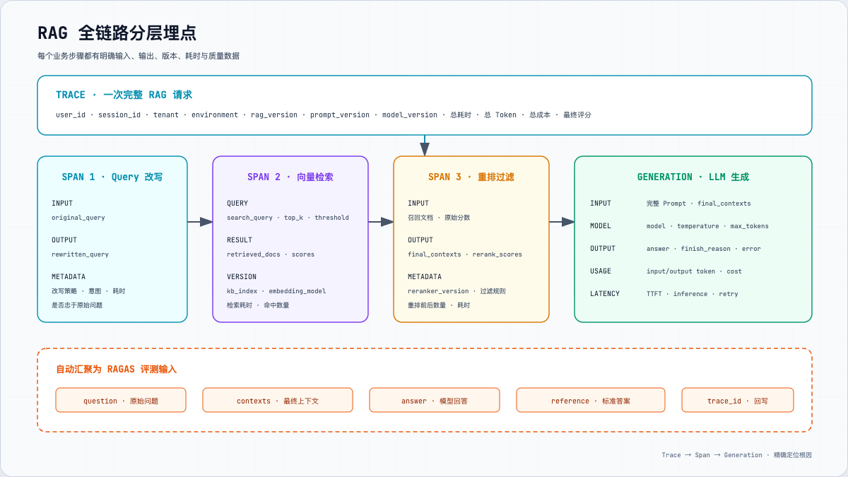 RAG 全链路与 Trace 分层