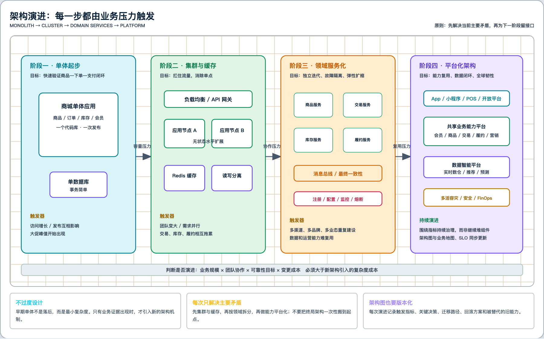 零售电商平台四阶段架构演进图