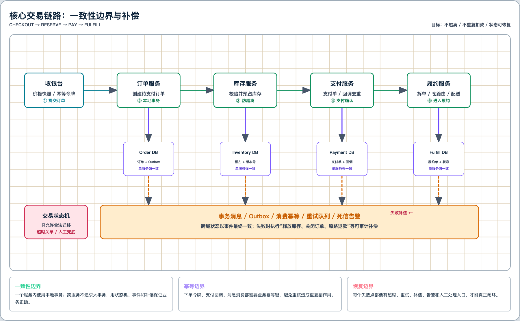 零售电商核心交易链路系统架构图