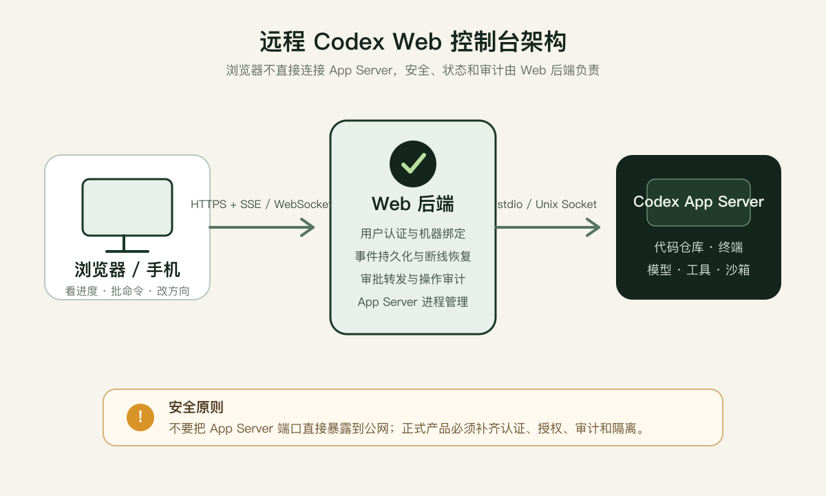 远程 Codex Web 控制台架构
