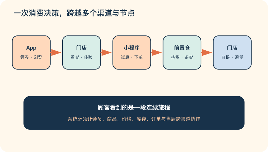 全渠道顾客旅程