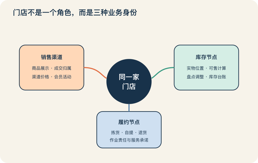渠道、库存节点与履约方式